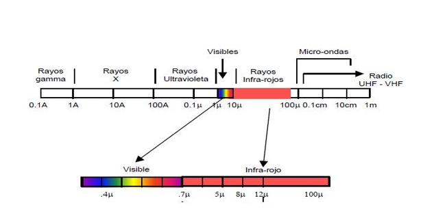 Espectro Electromagnético